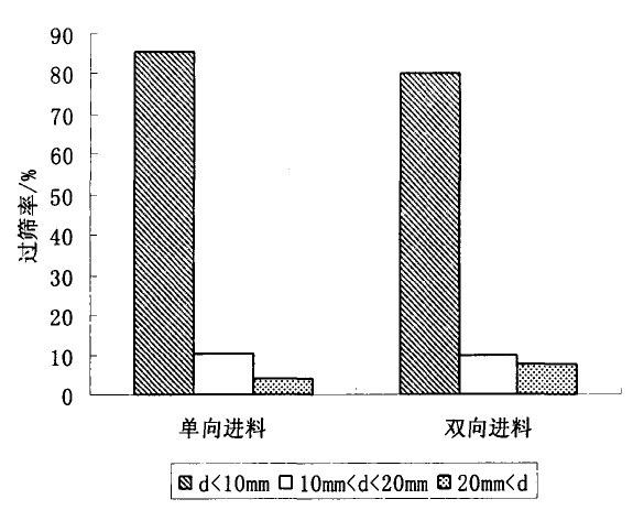 不同進料方式下破碎的產品粒徑分布 不同進料方式下破碎的產品粒徑分布圖