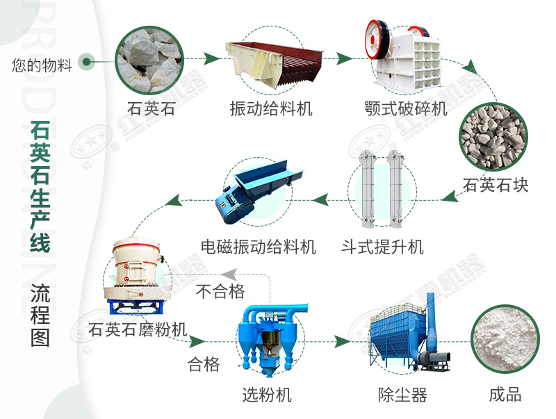 詳細的石英石磨粉生產工藝流程圖