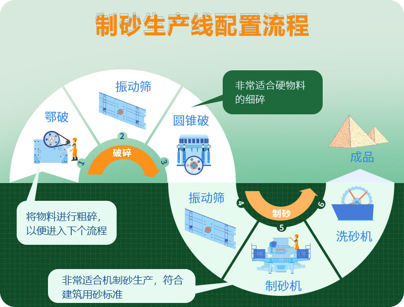 花崗巖制砂生產(chǎn)線工藝流程圖